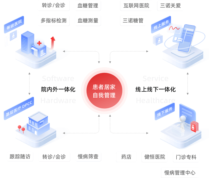 糖尿病数字治理图