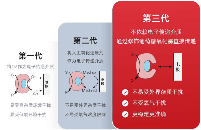 三代葡萄糖传感手艺